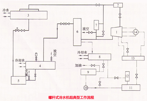 螺桿式冷水機組工作流程